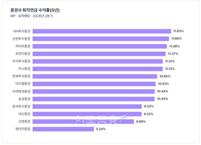 이미지 출처= 금융감독원 통합연금포털 퇴직연금 비교공시(2026년 2분기 기준) 자료 기준. 한국금융신문 'THE COMPASS'.