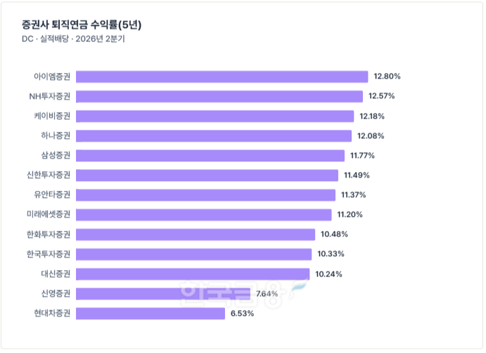 이미지 출처= 금융감독원 통합연금포털 퇴직연금 비교공시(2026년 2분기 기준) 자료 기준. 한국금융신문 'THE COMPASS'.