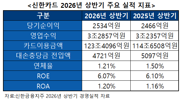 자료 = 신한금융