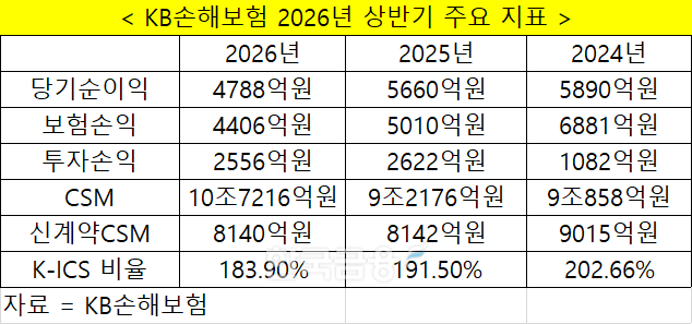 자료 = KB금융지주