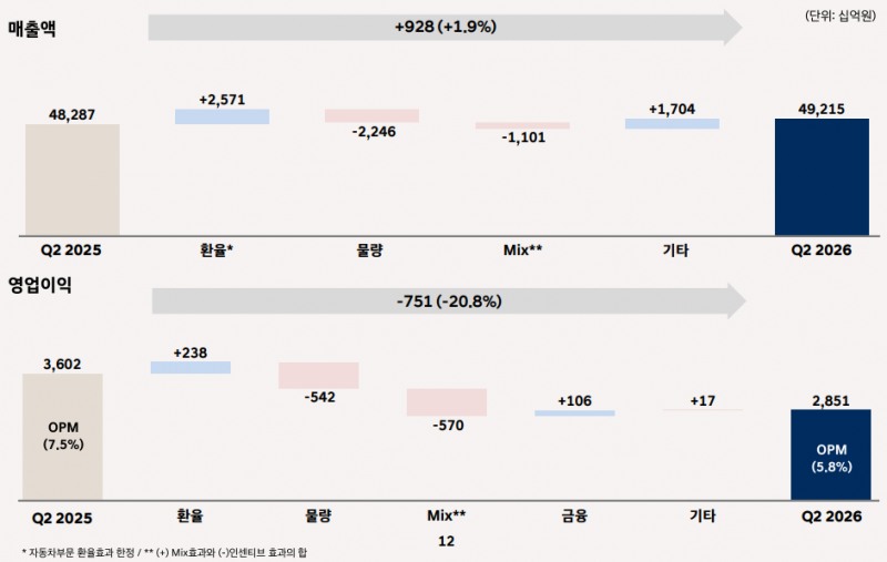 현대차 2분기 실적 요약. / 사진=현대차