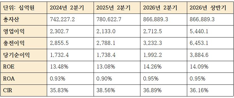 KB금융 2분기 수익성 관련 지표 / 단위: 십억원, %