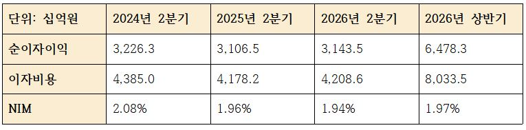 KB금융 2분기 이자이익 관련 지표 / 단위: 십억원, %