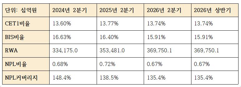 KB금융 2분기 자본적정성, 건전성 관련 지표 / 단위: 십억원, %
