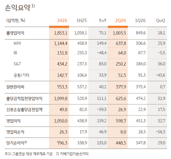 KB증권 실적 / 자료출처= KB금융지주 2026년 2분기 실적(2026.07.23) 중 갈무리