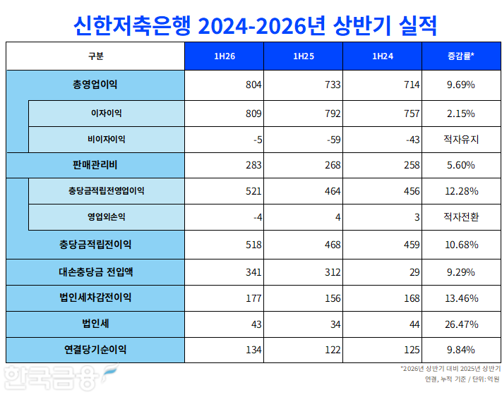 자료=신한금융지주. 정리=옥준석 기자.