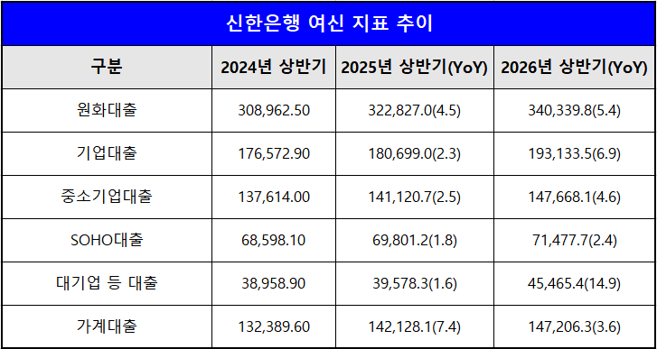단위 : 십 억 원, %