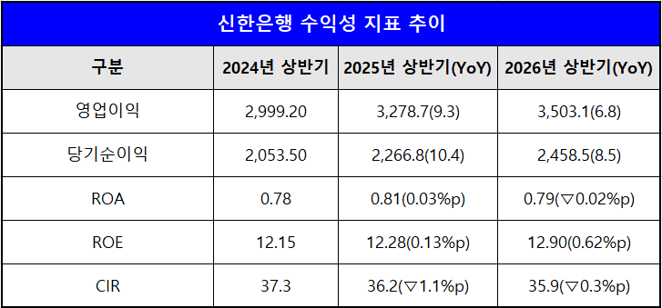 단위 : 십 억 원, %