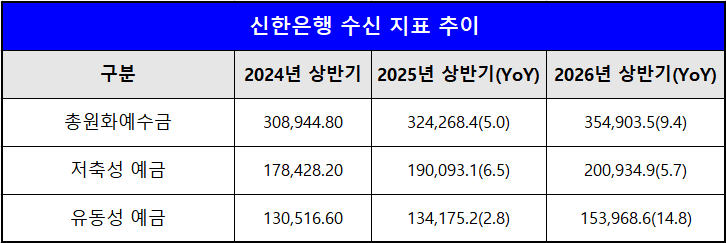 단위 : 십 억 원, %