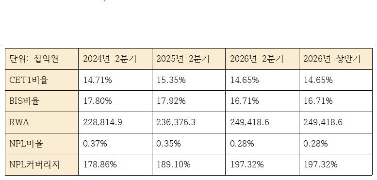 KB국민은행 건전성, 자본적정성 지표 추이 (단위: 십억원, %)