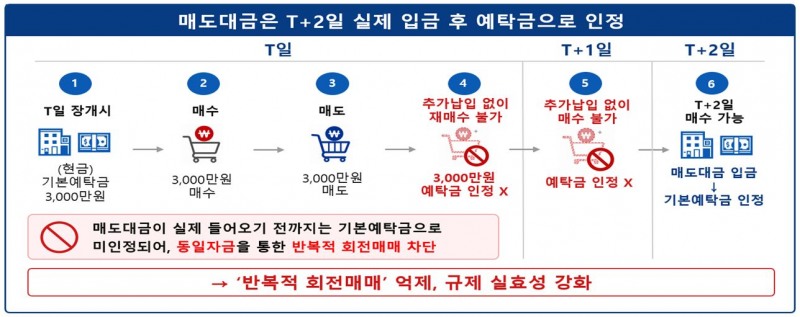 사진출처= 금융위원회, 금융감독원, 한국거래소 등 관계기관 합동이 발표한 '단일종목 레버리지 상품 기본예탁금 강화 조기시행 방안 안내' 자료 갈무리(2026.7.24)