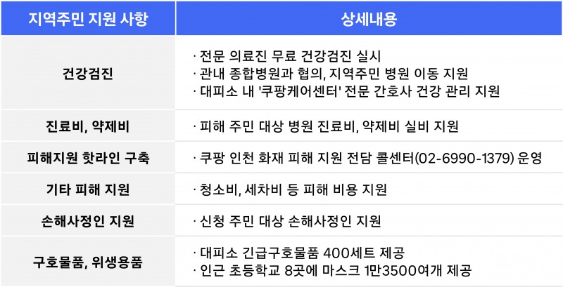 쿠팡이 인천물류센터 화재 관련 지역 주민을 대상으로 지원대책을 내놨다. /사진제공=쿠팡
