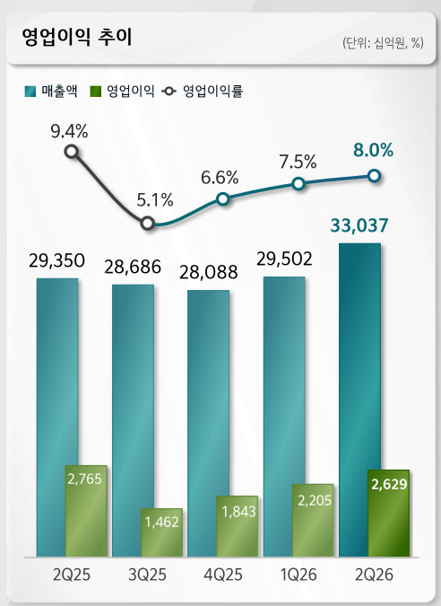 기아 최근 1년간 분기별 실적 추이. / 사진=기아