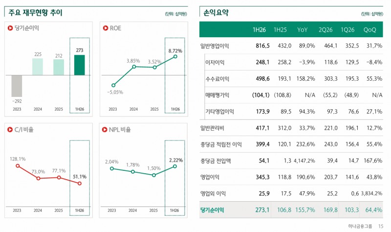 하나증권 / 사진출처= 하나금융그룹 경영실적 자료 중 증권 부분 갈무리(2026.7.24)
