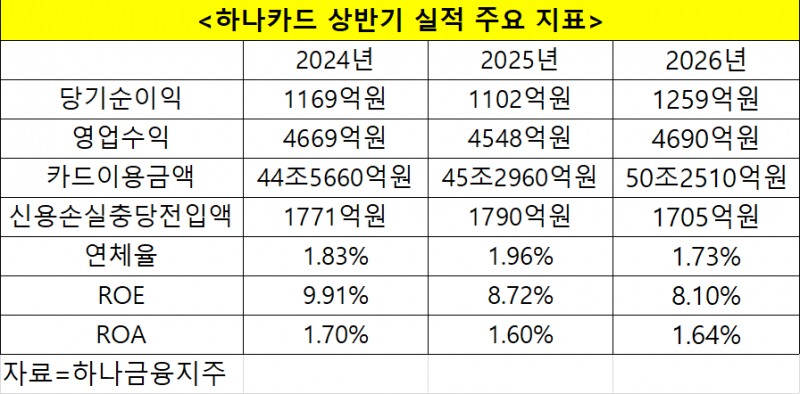하나카드 상반기 실적 주요 지표. 자료=하나금융지주