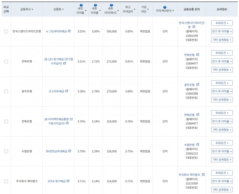 8월 1주 최고 우대금리 상위 정기예금 상품 / 자료=금융감독원(12개월, 1000만원 예치 시)
