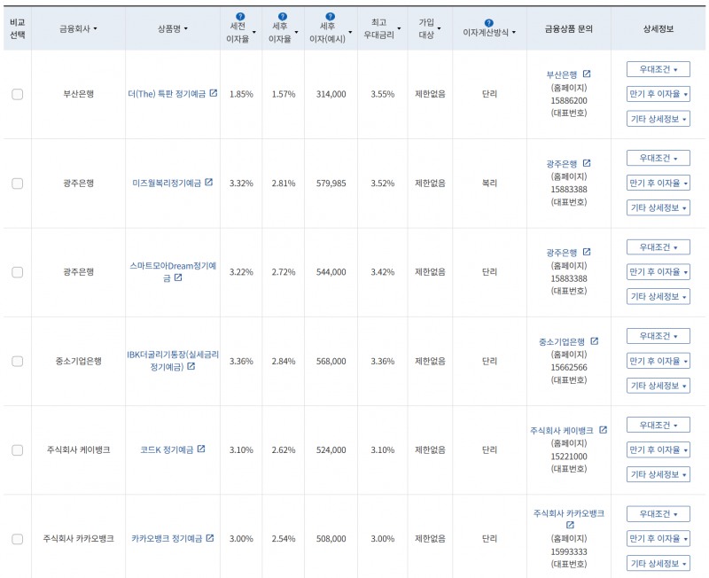 8월 1주 최고 우대금리 상위 정기예금 상품 / 자료=금융감독원(24개월, 1000만원 예치 시)