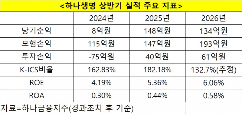 하나생명 상반기 실적 주요 지표. 자료=하나금융지주