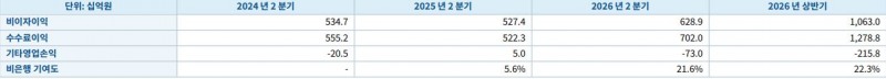 우리금융 2분기 비이자이익 관련 지표 (단위: 십억원, %)