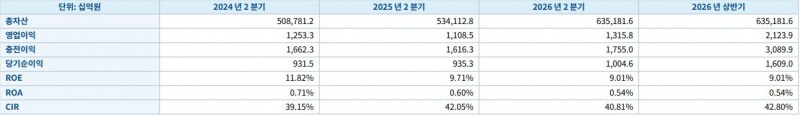 우리금융 2분기 수익성 관련 지표 (단위: 십억원, %)