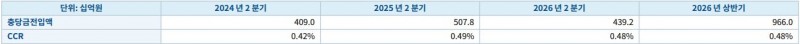 우리금융 2분기 충당금전입액 관련 지표 (단위: 십억원, %)