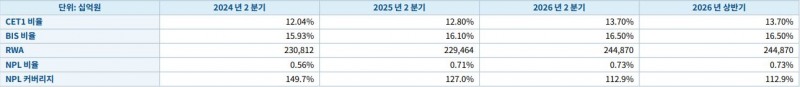 우리금융 2분기 건전성, 자본적정성 관련 지표 (단위: 십억원, %)