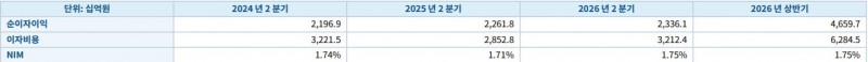 우리금융 2분기 이자이익 관련 지표 (단위: 십억원, %)