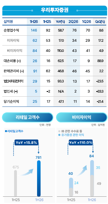 자료출처= 우리금융지주 2026년 상반기 실적 자료(2026.07.24) 갈무리