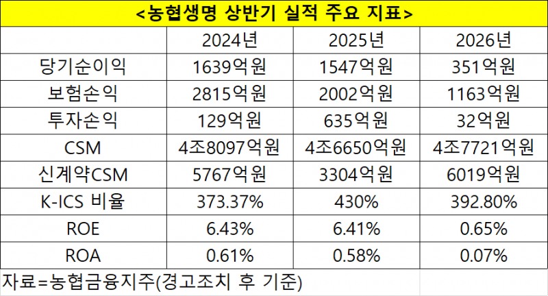 농협생명 상반기 실적 주요 지표. 자료=농협생명