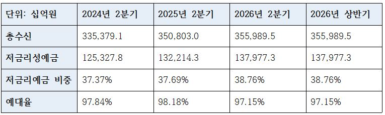 우리은행 2026년 2분기 수신 관련 지표 (단위: 십억원, %)
