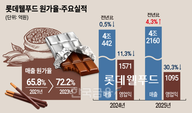 국경 넘나들고 법인 통합하고…롯데웰푸드 ‘ONE’, 숫자로 증명하다