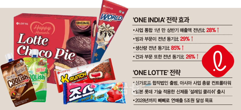 국경 넘나들고 법인 통합하고…롯데웰푸드 ‘ONE’, 숫자로 증명하다