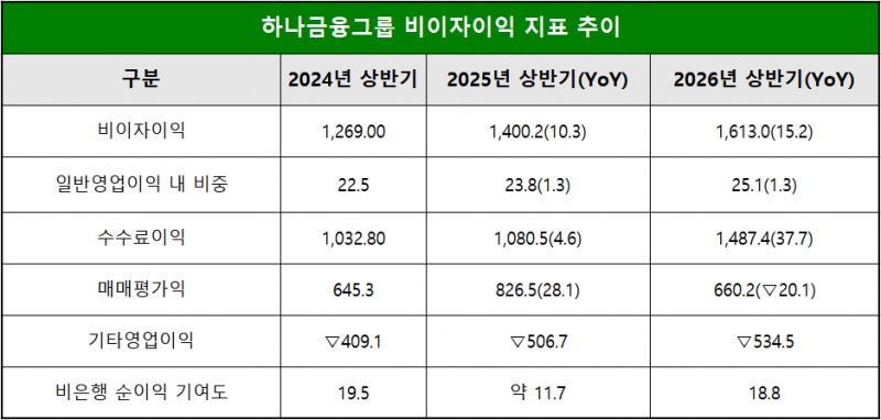 단위 : 십 억 원, %