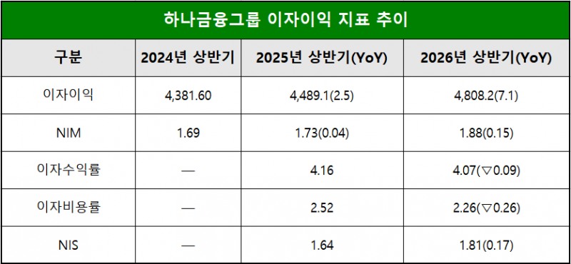 단위 : 십 억 원, %, %p