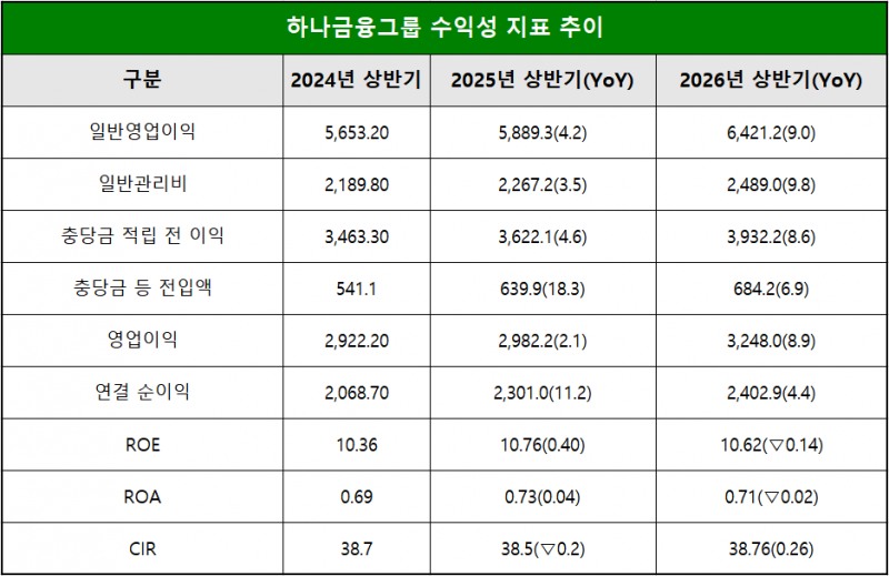 단위 : 십 억 원, %, %p