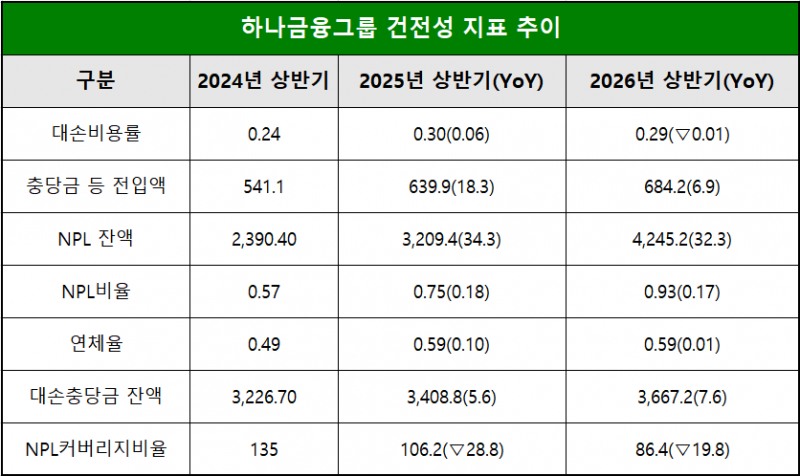 단위 : 십 억 원, %, %p