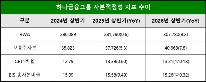 단위 : 십 억 원, %, %p