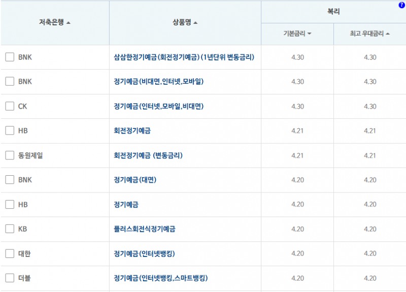 12개월 예금: 자료 = 저축은행중앙회