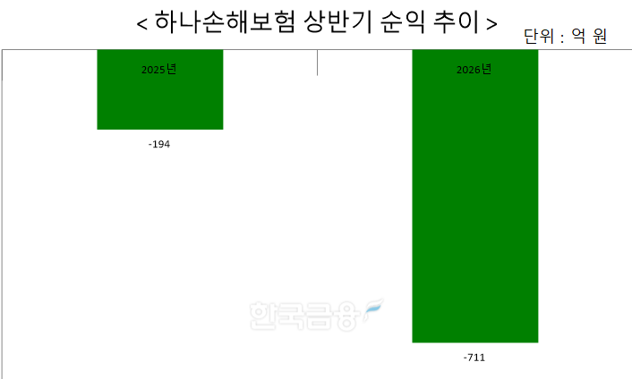 자료 = 하나손해보험(하나금융지주 연결 기준)
