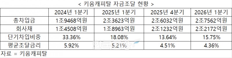 자료 = 키움캐피탈