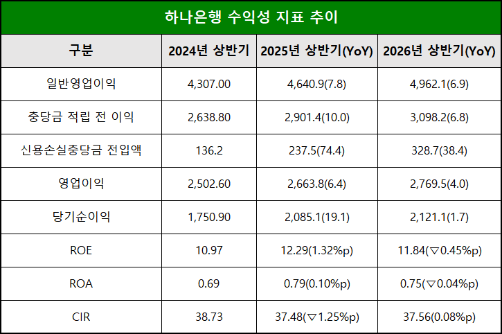 단위 : 십 억 원, %, %p