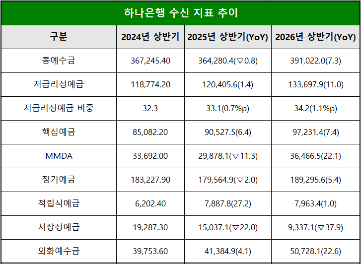 단위 : 십 억 원, %,