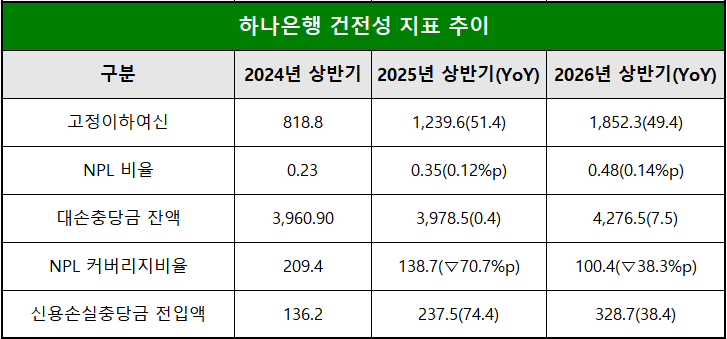 단위 : 십 억 원, %, %p