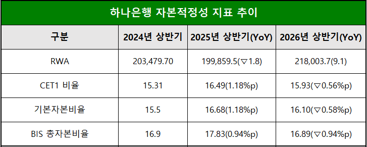 단위 : 십 억 원, %, %p