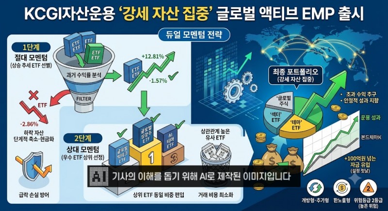 KCGI운용, '강세 자산 집중' 글로벌 액티브 EMP 출시