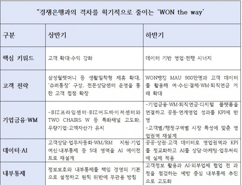 우리은행 상, 하반기 주요 경영전략