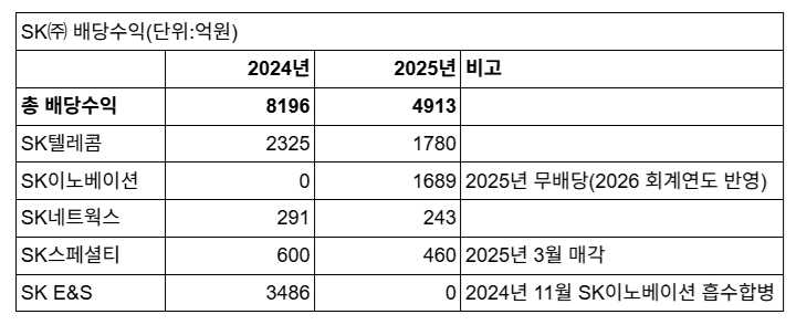 최태원, 9440억 재산분할금...SK하이닉스 배당 확대하나?