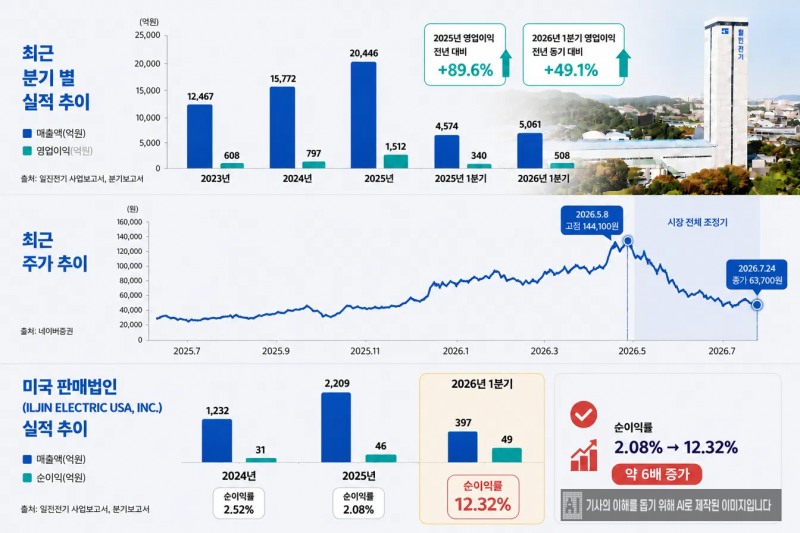 일진전기 최근 실적. /자료=일진전기, 네이버증권