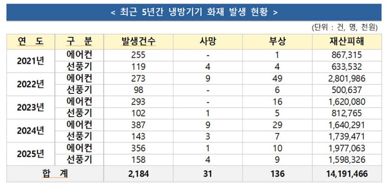 ▲ 출처 : 소방청