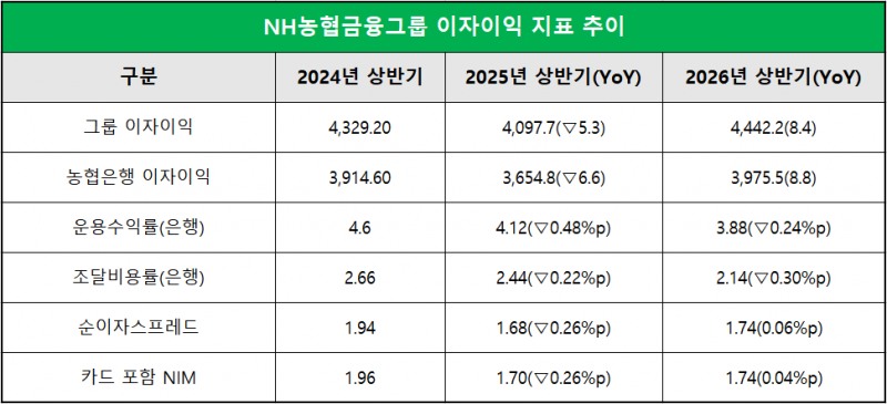 단위 : 십 억 원, %, %p